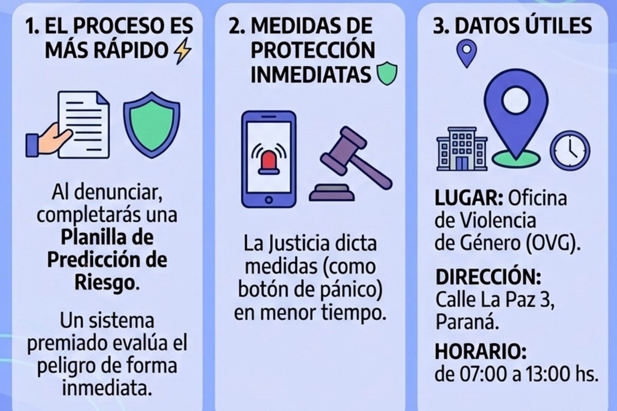 Provincia implementará sistema algorítmico para proteger víctimas de violencia con despliegue gradual