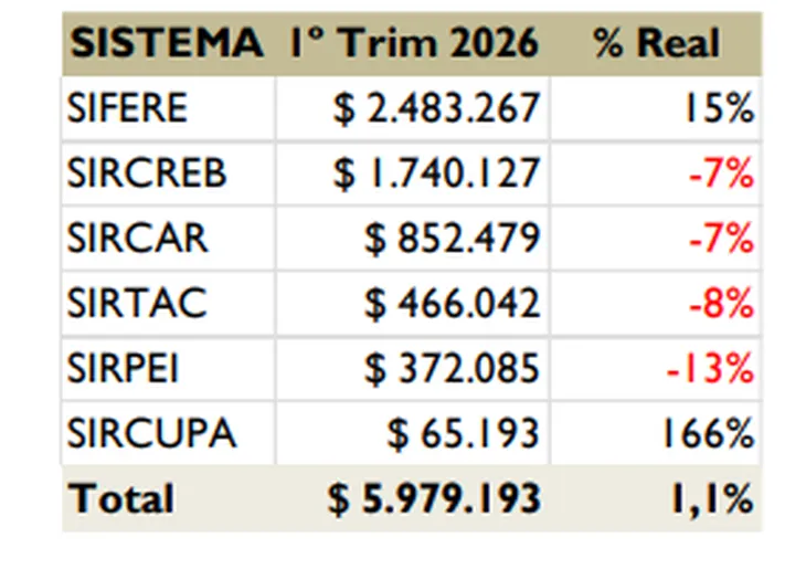 Se hunde la recaudación de Ingresos Brutos y advierten que podría haber más rescates de la Nación a las provincias
