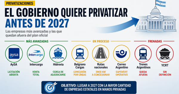 Hoja de ruta El mapa de las privatizaciones: qué avanza, qué se demora y qué descartó el Gobierno para 2027