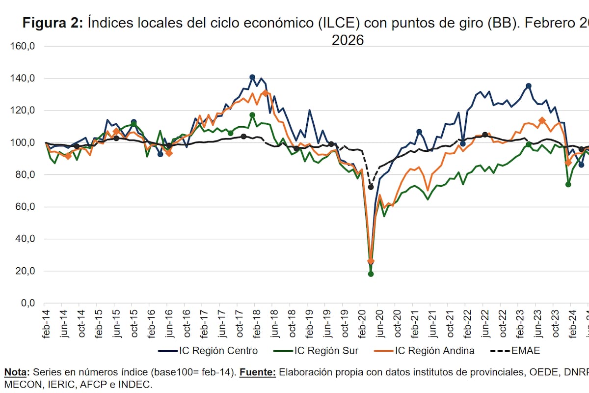 El gráfico de una universidad argentina que muestra el silencioso “proceso de transformación” de la economía