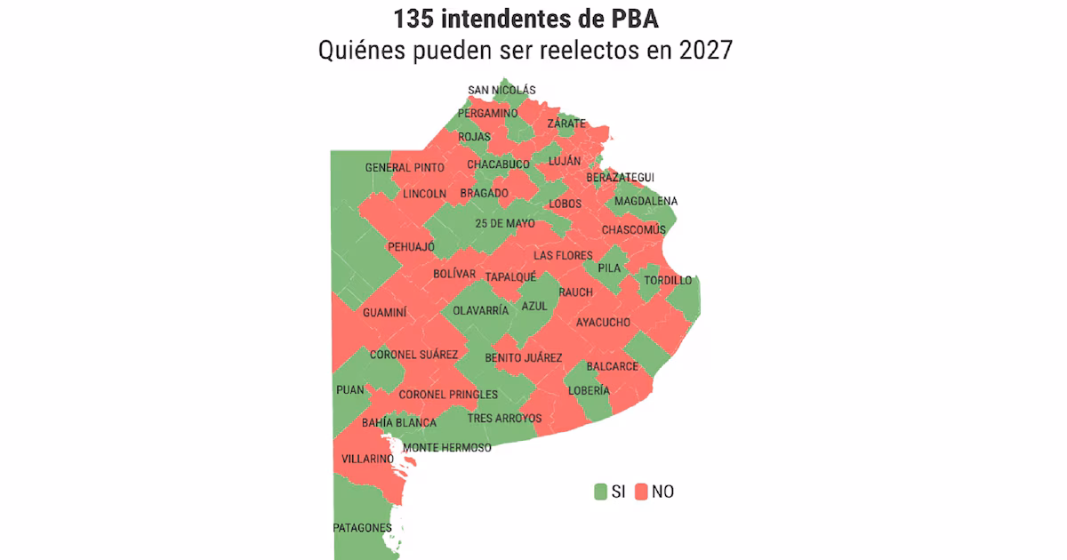Reelecciones indefinidas: los 80 intendentes de PBA que no podrán competir por un nuevo mandato si no cambia la ley