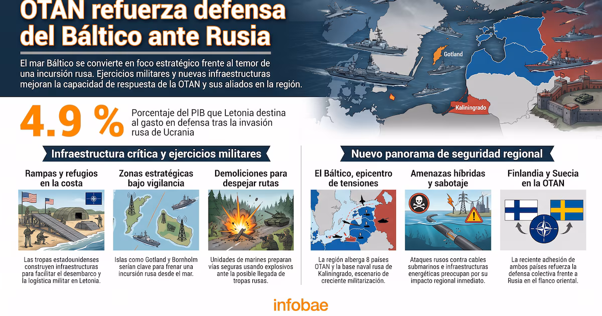 La OTAN aceleró en Letonia los preparativos ante un posible conflicto en el mar BálticoLas unidades de la Armada de Estados Unidos construyeron rampas de desembarco y refugios temporales durante el ejercicio Baltops, en un plan que apunta a responder a una eventual agresión rusa en la región