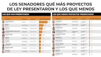 Cuántos proyectos de ley presentaron los senadores en el primer semestre del año