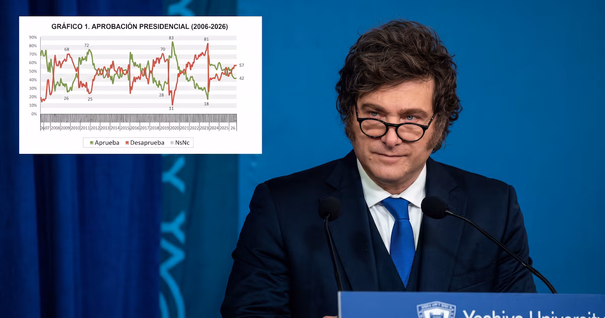 Una nueva encuesta mostró un deterioro de la imagen de Milei y una aprobación estancada en 42%
